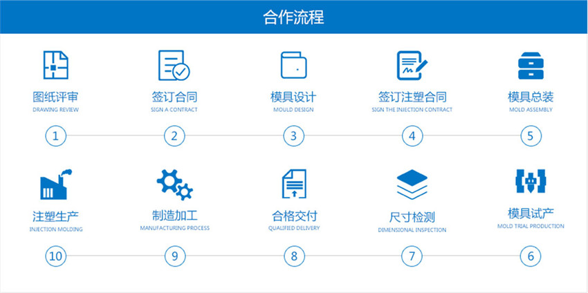 合作流程 合作流程