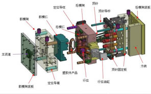 注塑模具有哪些組成部分?